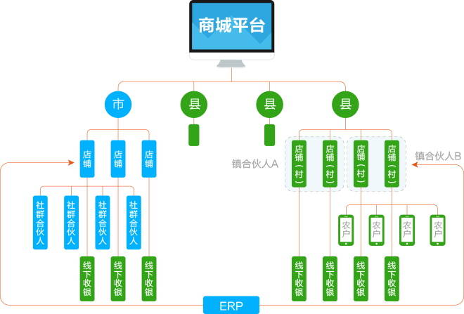 农村电商