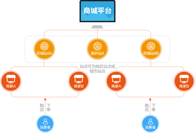 城市合伙人加盟