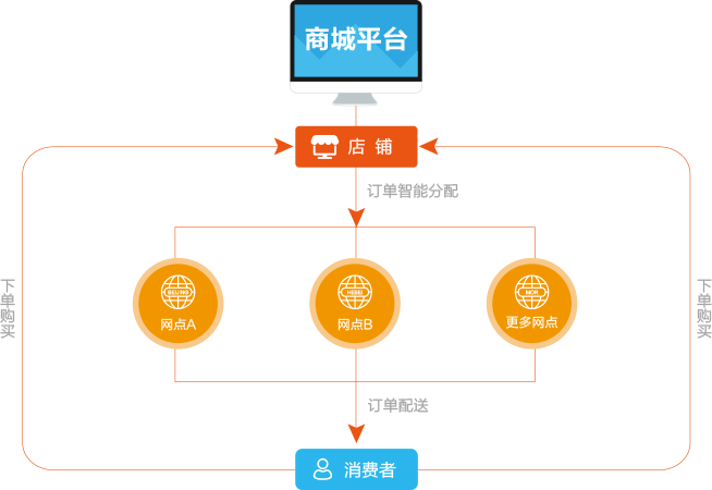 商圈合伙人加盟