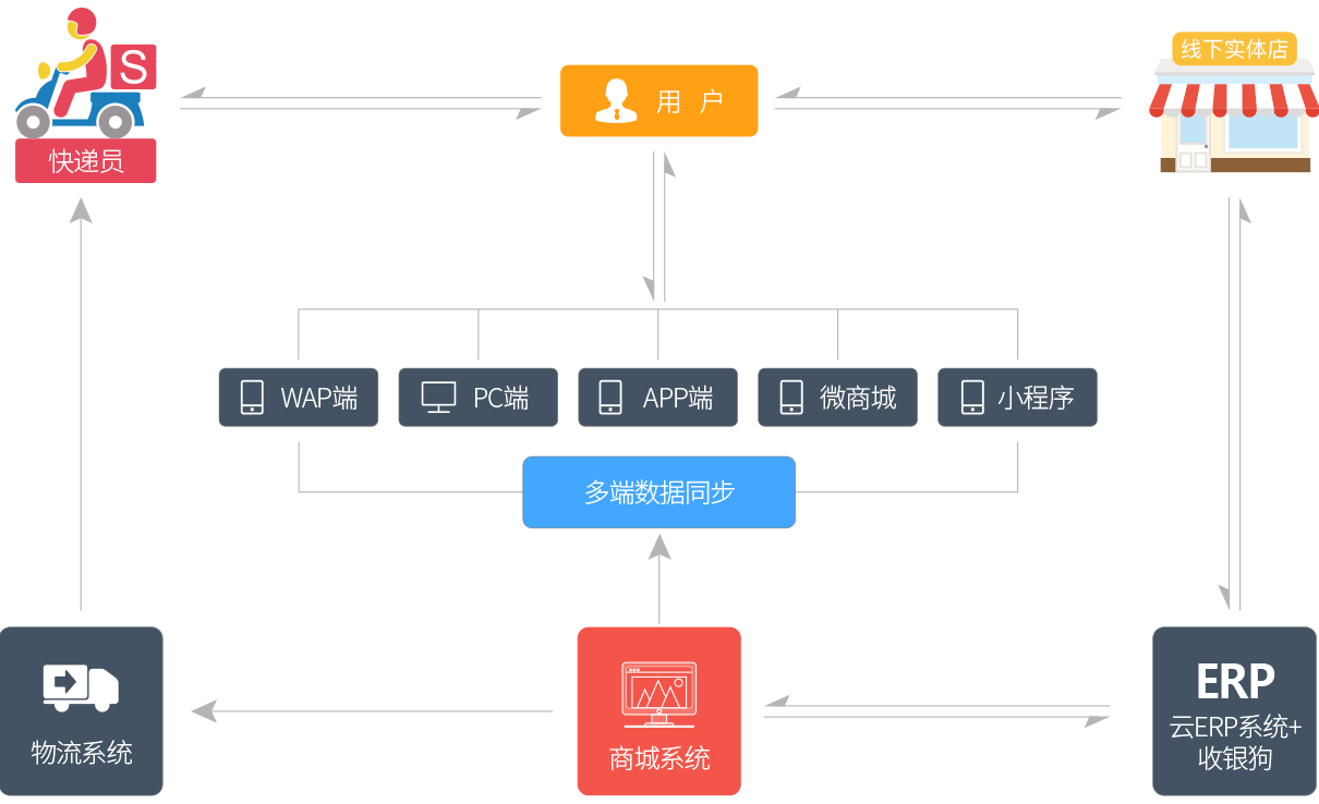 拥有完整的覆盖线上线下的电商平台