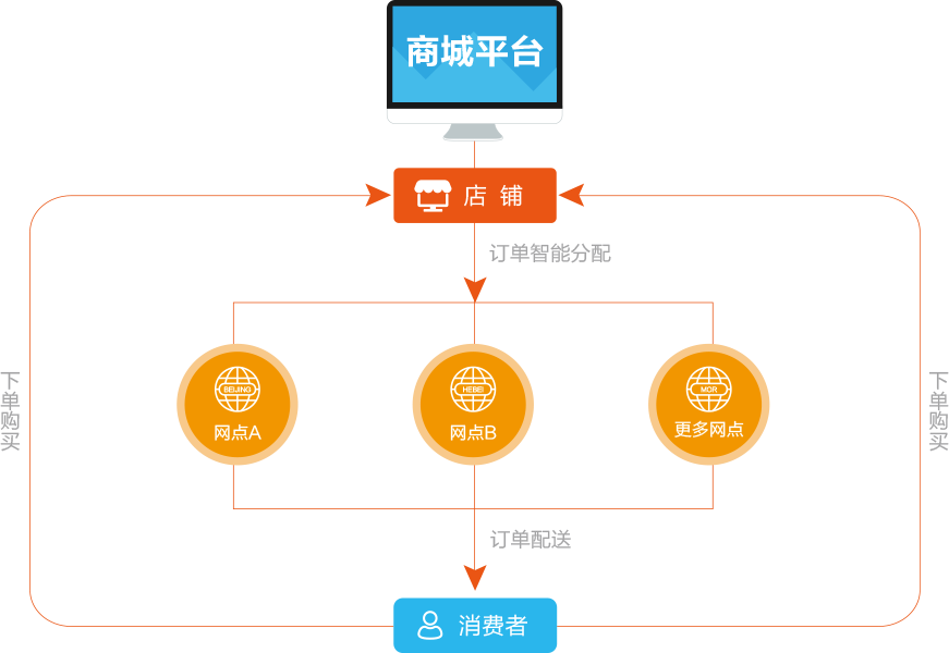 业务模式流程